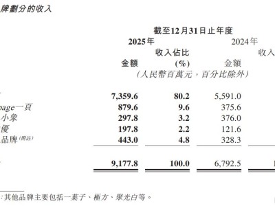 营收利润双增，上美股份（02145.HK）如何构筑长期壁垒？