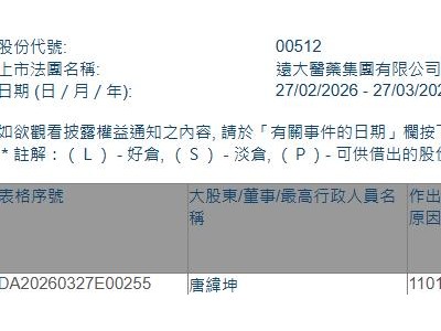 远大医药(00512.HK)获执行董事兼主席唐纬坤增持6万股