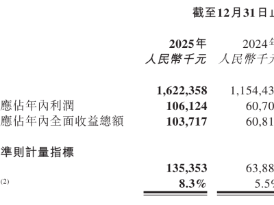遇见小面2025年成绩亮眼：营收16.22亿，利润等多项指标大幅增长