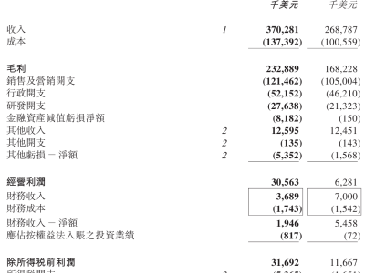 时代天使2025年营收3.7亿美元：全球市场增长强劲 利润大幅跃升