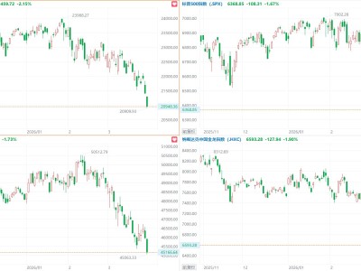 美股收盘大跌！纳指跌超2%，Meta、亚马逊跌近4%，中概指数跌1.9%