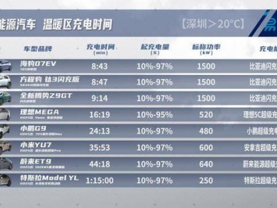 从-20℃极寒到20℃常温 15款新能源车充电实测 比亚迪技术实力脱颖而出