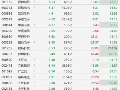 A股CPO概念股普跌，罗博特科跌超3%