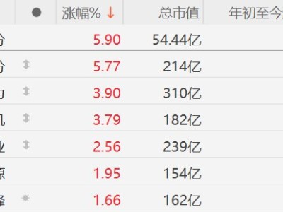 A股异动丨部分锂矿股逆势走强，金圆、融捷涨近6%，全球锂市或迎新一轮超级周期