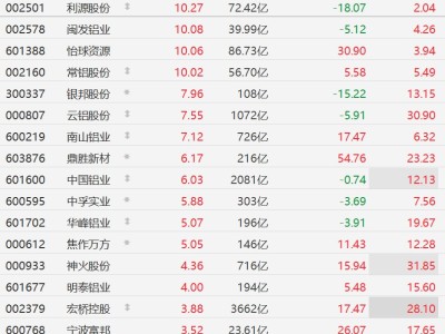 A股异动丨铝业股逆势走强，常铝股份等多股涨停，供应忧虑推动铝价冲向3500美元