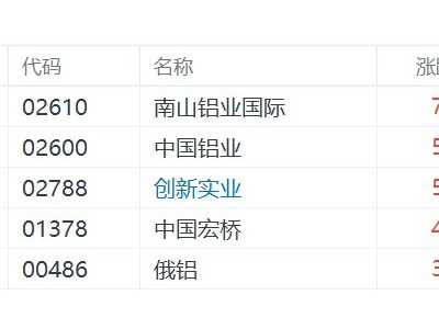 港股异动丨铝业股走强，中国宏桥涨超4%，中东铝生产设施遭袭推动铝价大涨