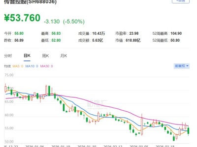 A股异动 | 传音控股跌5.5%,2025年净利润同比下降53.49%