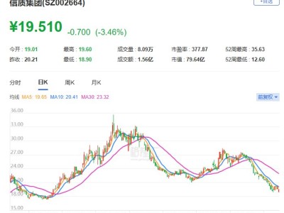 A股异动 | 信质集团跌逾6% 股价创逾8个月新低