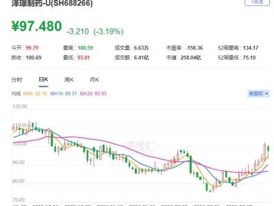A股异动 | 泽璟制药盘中跌逾7% 2025年净亏损1.63亿元