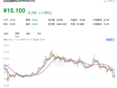 A股异动 | 山石网科跌逾4% 2025年净亏损1.94亿元