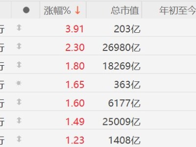 A股银行股逆势上涨，工商银行涨超2%