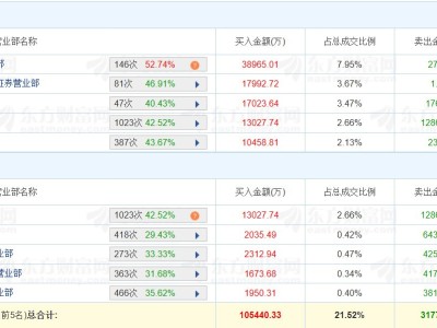 龙虎榜丨平潭发展涨停,三游资净买入4.53亿元