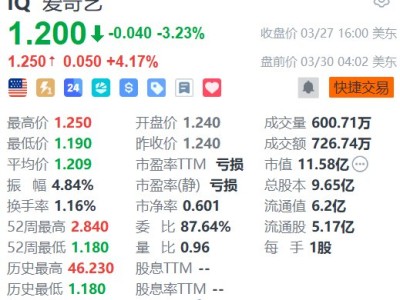 美股异动 | 爱奇艺盘前涨超4% 华中首家爱奇艺乐园落地武汉