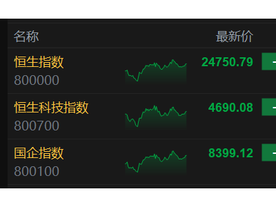 港股收评：美伊战争压制港股！恒指盘中跌超500点，铝业黄金逆势走强