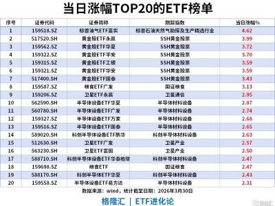 ETF风向标 | 油气、黄金联袂走强，标普油气ETF涨4.6%，资金高度聚焦固收类资产，科创债ETF、短融ETF、城投债ETF单日“吸金”超10亿