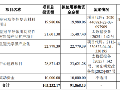 皇冠新材深主板IPO，聚焦复合材料领域，面临原材料涨价风险