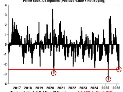 高盛：市场悲观情绪接近极限 一旦战争局势降温股市或大幅反弹