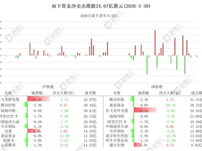 图解丨南下资金净买入腾讯，净卖出阿里和中芯国际