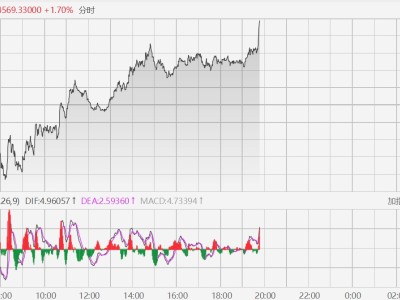 现货黄金升破4570美元
