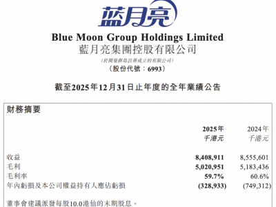 蓝月亮2025年营收84亿港元 净亏损收窄超五成个人清洁护理产品增长亮眼
