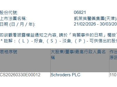 凯莱英(06821.HK)获Schroders PLC增持8.85万股