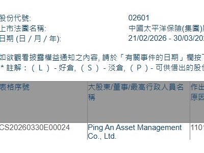 中国太保(02601.HK)获平安资管增持719.56万股
