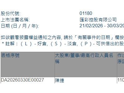 汇彩控股(01180.HK)获执行董事陈捷增持284万股