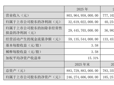 比亚迪2025年报：营收创新高净利下滑，研发出海双驱动布局未来