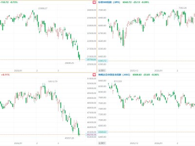 美股三大指数收盘涨跌不一，纳指跌0.7%，房利美、房地美股价飙升，中概指数跌0.36%