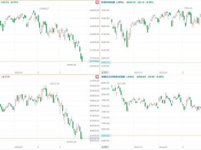 美股三大指数涨跌不一，纳指跌0.7%，房利美、房地美飙升，中概指数跌0.36%