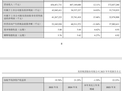 美的集团2025年成绩单亮眼：营收4585亿 海外与ToB业务增长强劲