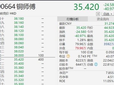 港股异动丨铜师傅首日挂牌上市：开盘重挫41%破发
