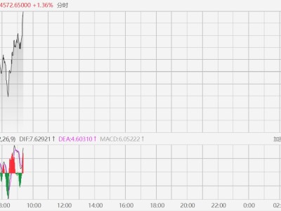 现货黄金快速拉升，升破4570美元