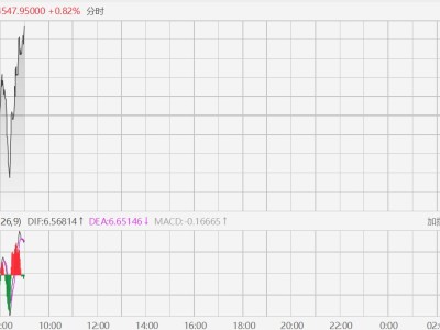 现货黄金短线拉升报4550美元