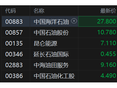 港股异动丨石油股跌幅扩大 中国海洋石油跌近4% 特朗普言论致国际油价跳水