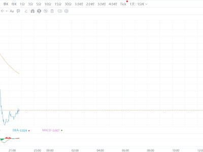 VIX指数期货跳水跌超4%
