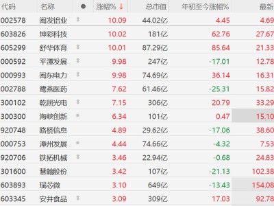 A股福建概念股多数上涨，平潭发展等涨停