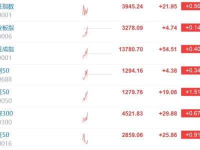创业板翻红 此前一度跌超1%