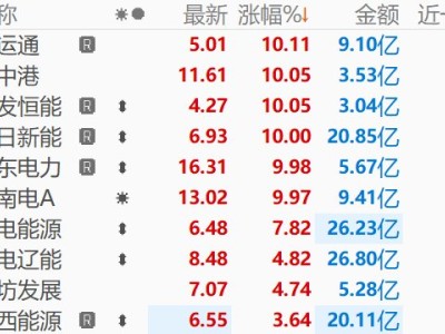 午后绿电概念局部回暖,深南电A涨停