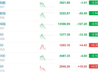 沪指转跌 超3100股下跌
