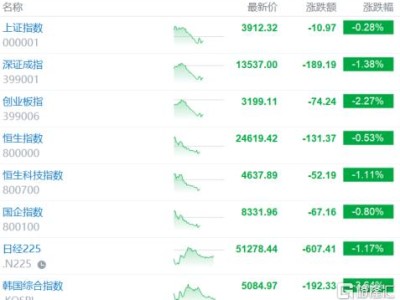 特朗普TACO失效?亚太市场反弹夭折,原油“过山车”!