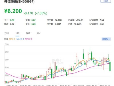 A股异动 | 开滦股份跌7% 股价创月内新低 2025年净亏损3237万元