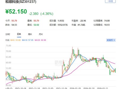 A股异动 | 和顺科技跌逾4% 2025年净亏损1.82亿元