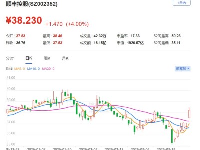 港A异动丨顺丰控股AH股齐升 2025年净利润同比增长9.31% 拟10派4.3元
