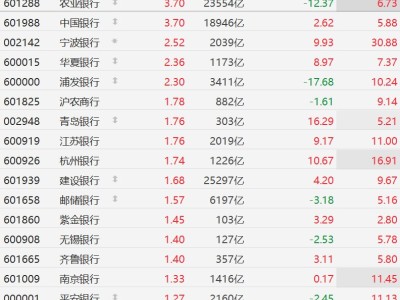A股银行股集体上涨，农业银行、中国银行涨超3%