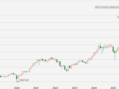 台股3月收跌10.42%，创2022年6月以来最大单月跌幅