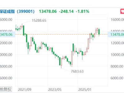 A股3月收官：沪指跌6.51%一度跌破3800点，科创50、北证50跌逾15%，电力股逆市走高