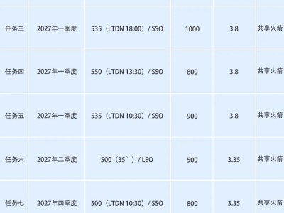 中国商火发布2026-2027年长征系列运载火箭发射机会概览