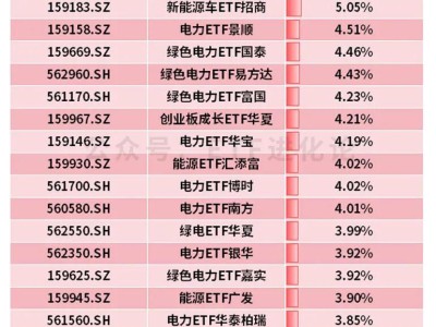 美伊冲突以来，最牛ETF榜单来了！