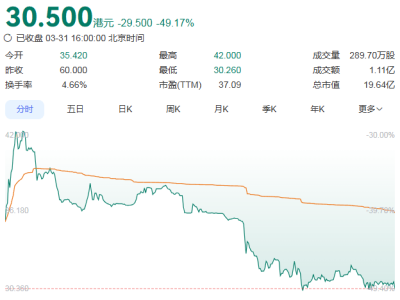 “铜质文创第一股”铜师傅港股上市 首日破发背后隐现行业挑战与隐忧